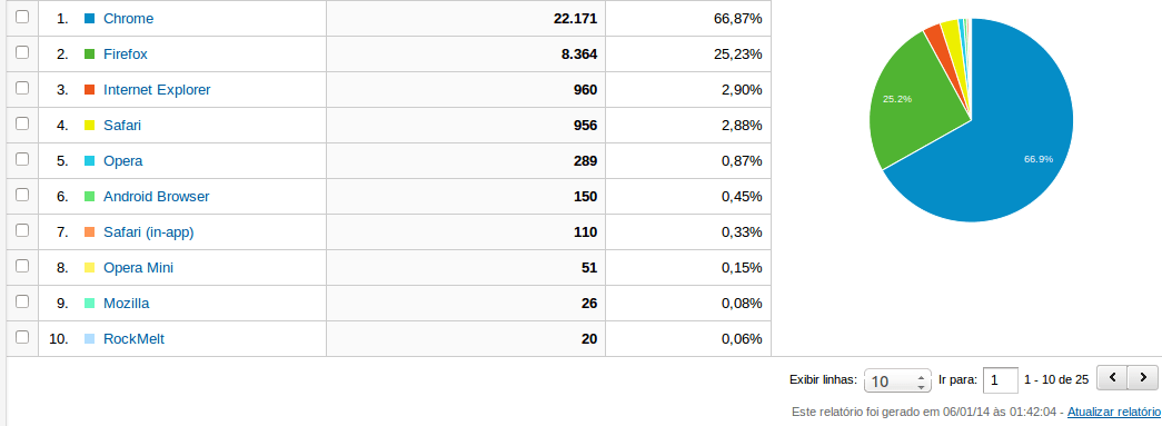 browsers analytics 2013