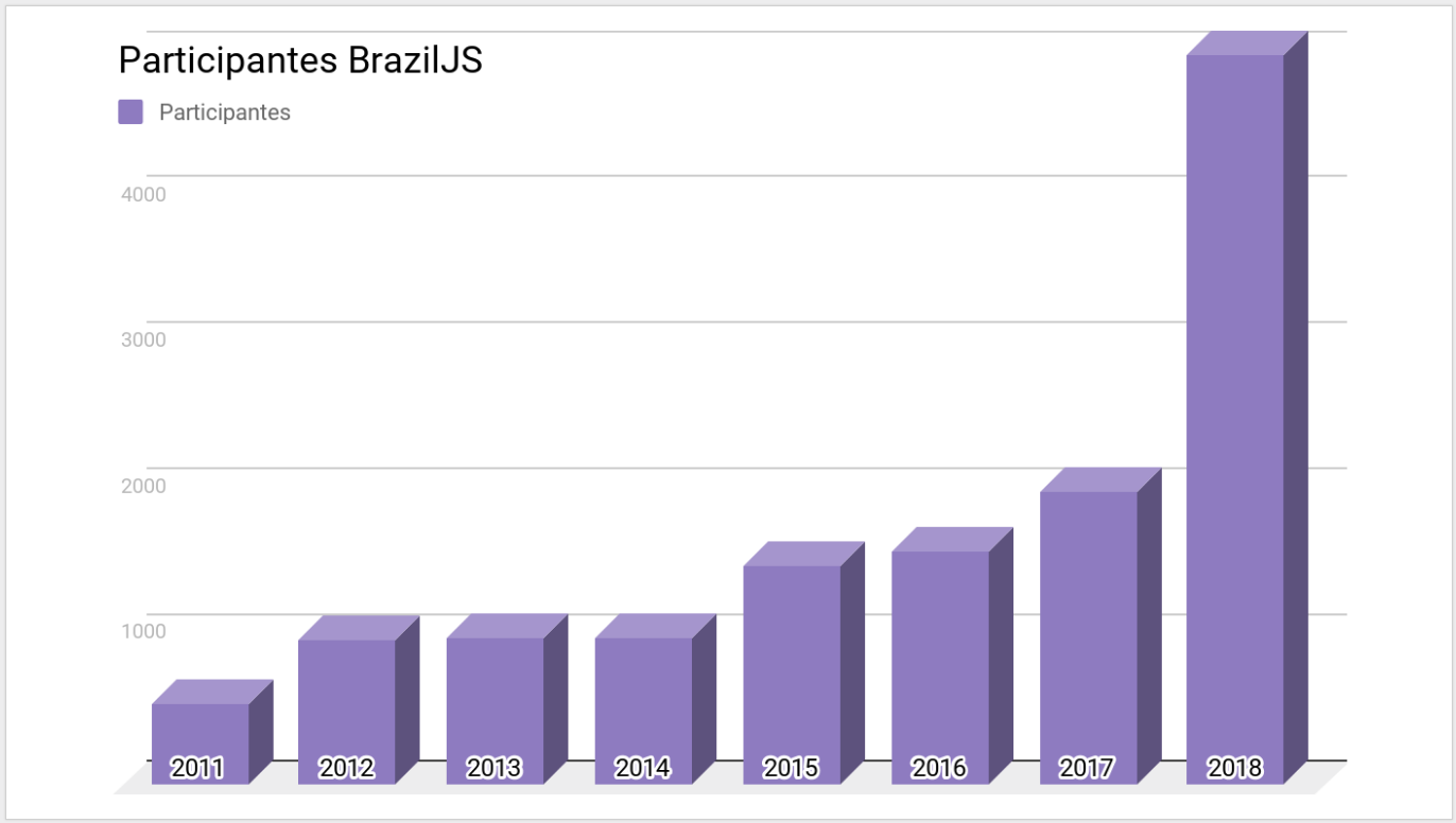 Projeção crescimento BrazilJS 2018