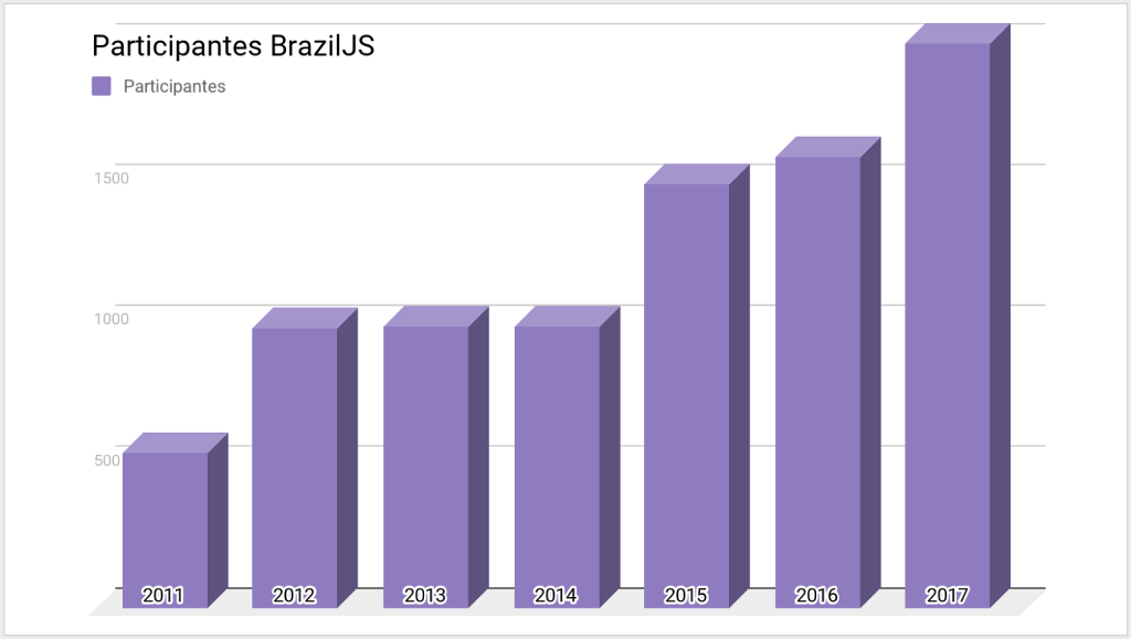 Crescimento BrazilJS Conf