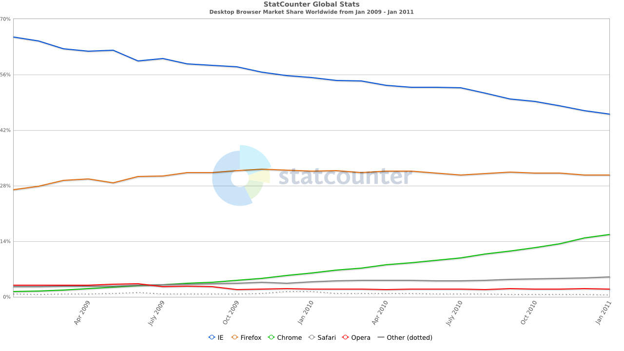 Gráfico mostrando uso dos navegadores entre 2009 e 2011