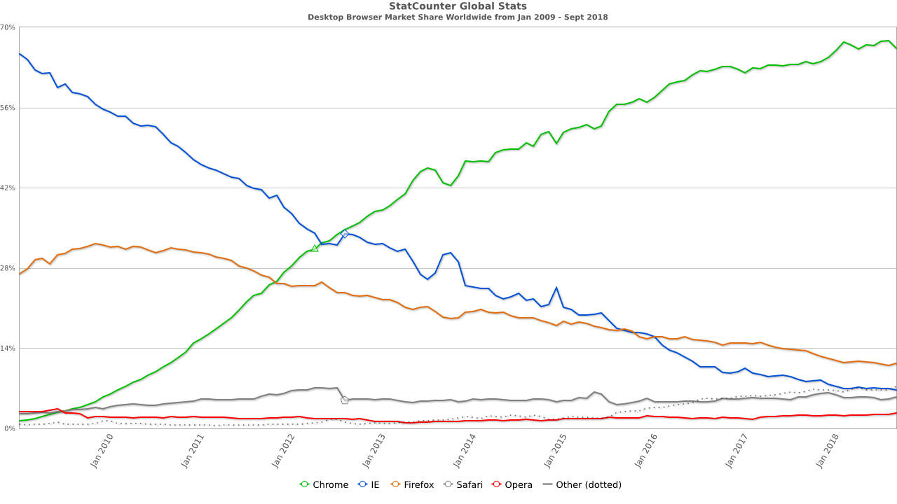 Gráfico mostrando uso dos navegadores entre 2009 e 2018